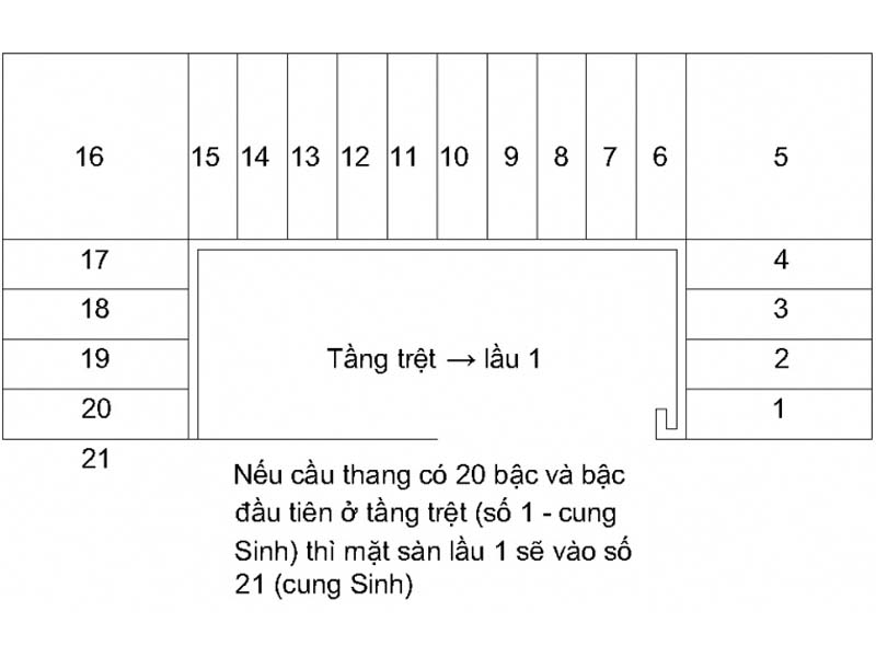 cách tính bậc theo quy luậy Sinh-Lão-Bệnh-Tử