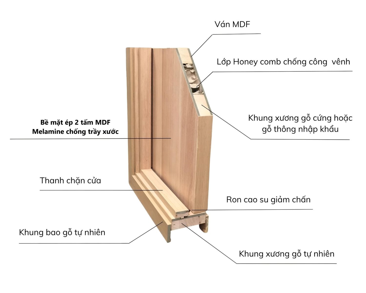 Cấu tạo cửa gỗ công nghiệp MDF Melamine