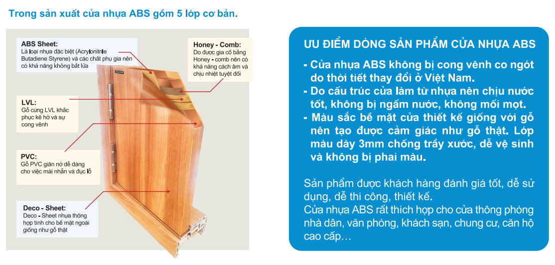 Cấu trúc lắp ghép 5 lớp của cửa nhựa ABS Hàn Quốc với lõi giấy tổ ong